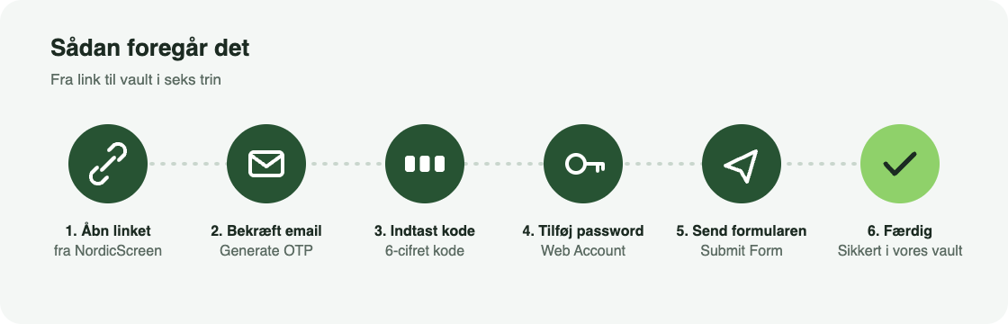 Oversigt over de seks trin til at sende et password sikkert til NordicScreen, fra du åbner linket og bekræfter din email, til du sender formularen