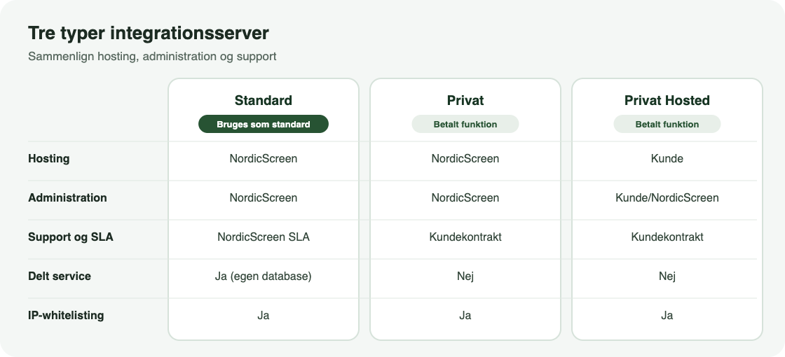Sammenligning af de tre typer Q-Play Integration Server efter hosting, administration, support og SLA, delt service og IP-whitelisting