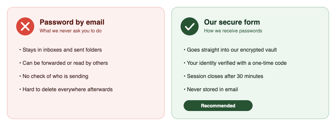 Comparison of sending a password by email versus NordicScreen secure form. Email stays in inboxes and can be forwarded, while the secure form goes straight into an encrypted vault with one-time code verification