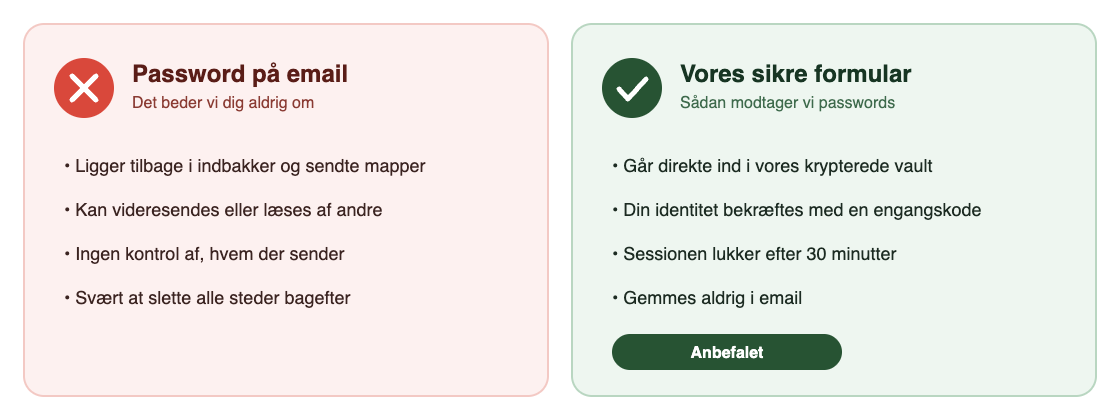 Sammenligning af at sende et password på email og NordicScreens sikre formular. Email ligger tilbage i indbakker og kan videresendes, mens den sikre formular går direkte ind i en krypteret vault med bekræftelse via engangskode