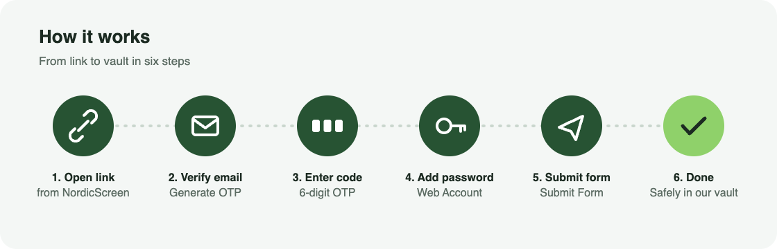 Overview of the six steps for sending a password securely to NordicScreen, from opening the link and verifying your email to submitting the form