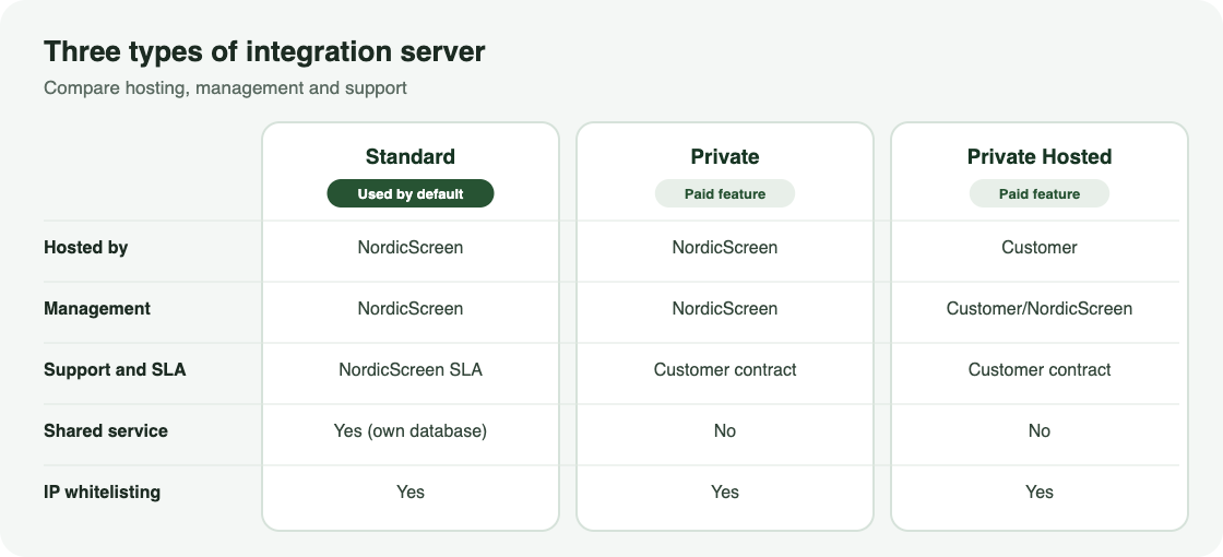 Comparison of the three types of Q-Play Integration Server by hosting, management, support and SLA, shared service and IP whitelisting